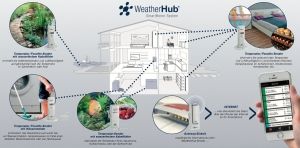 WeatherHub SmartHome 